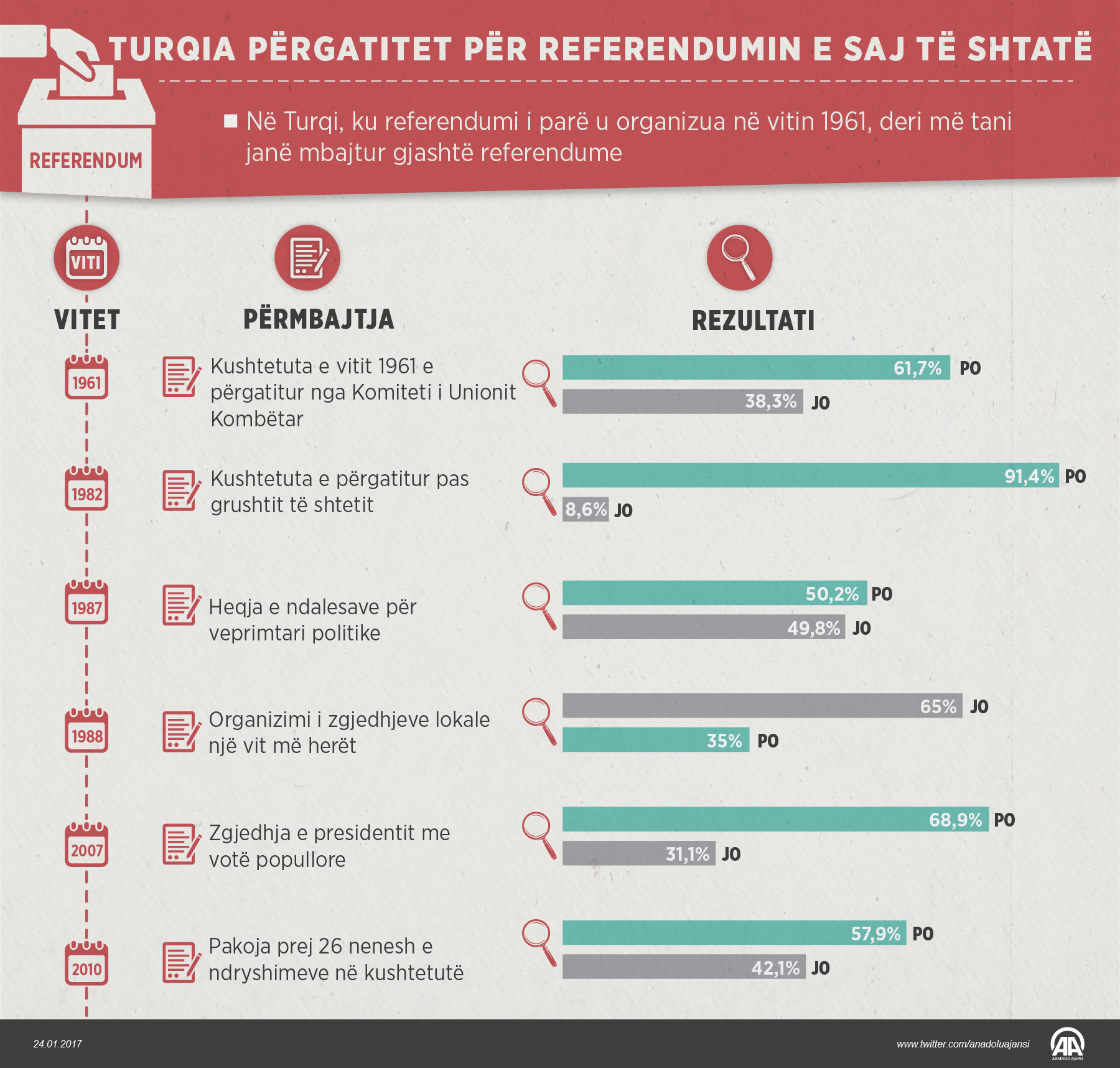 Turqia përgatitet për referendumin e saj të shtatë