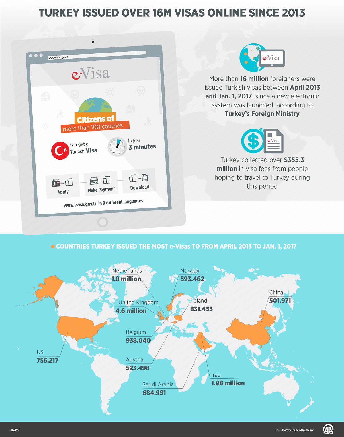 Turkey issues over 16M online visas since 2013