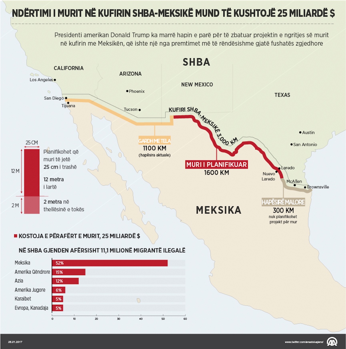 Ndërtimi i murit në kufirin SHBA-Meksikë kushton 25 miliardë dollarë