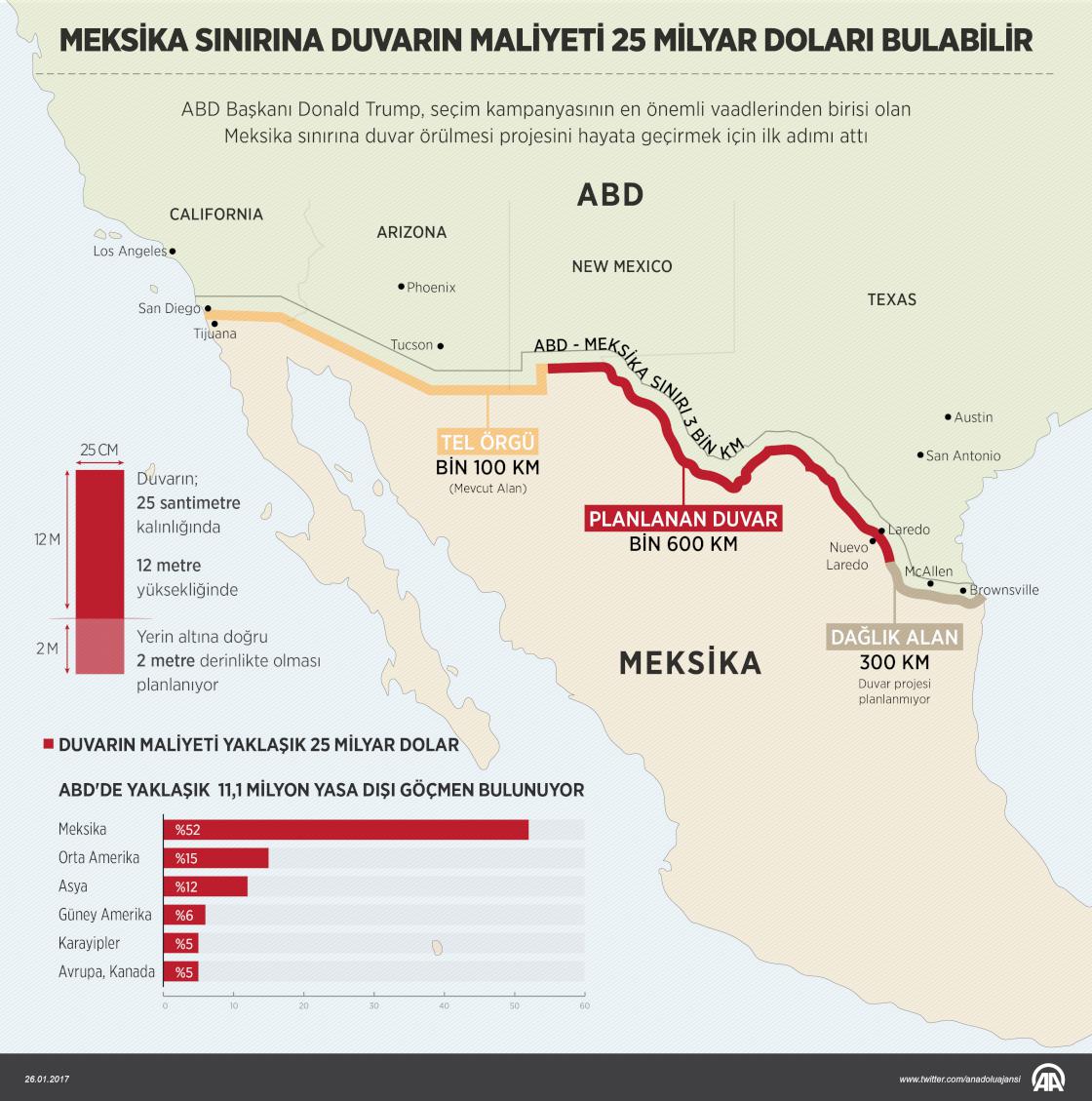 Meksika sınırına duvarın maliyeti 25 milyar doları bulabilir