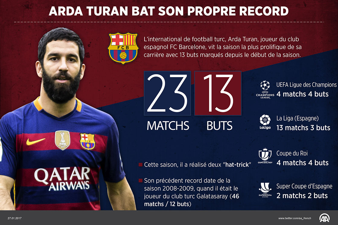 Arda Turan bat son record avec le Barça