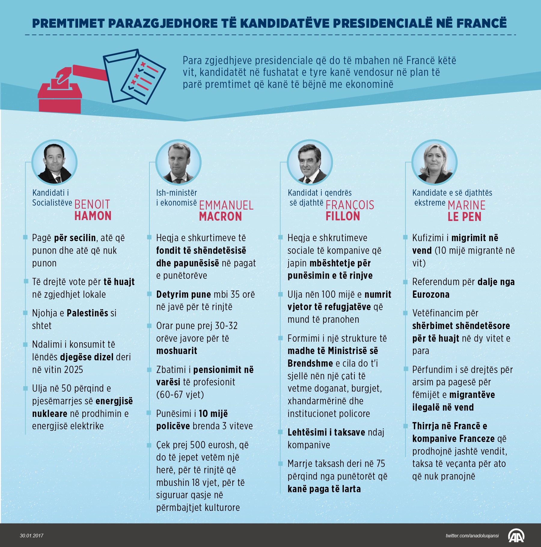 Premtimet parazgjedhore të kandidatëve presidencialë në Francë