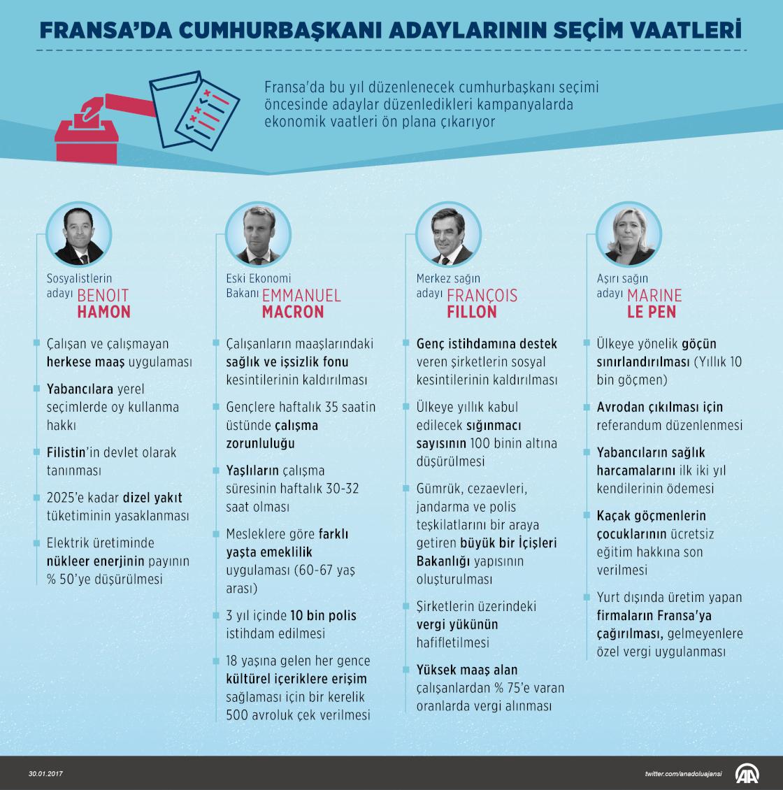 Fransa'da cumhurbaşkanı adaylarının seçim vaatleri