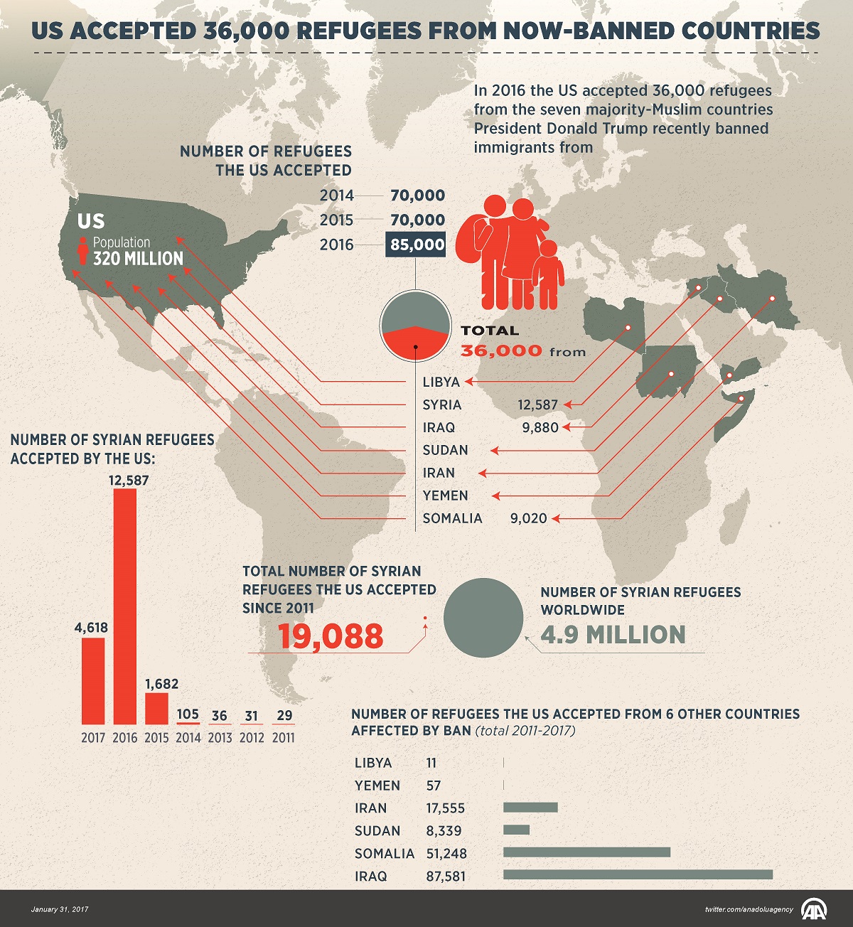 US accepted 36,000 refugees from now-banned countries