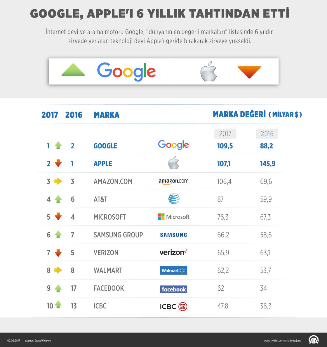 Google, dünyanın en değerli markası oldu