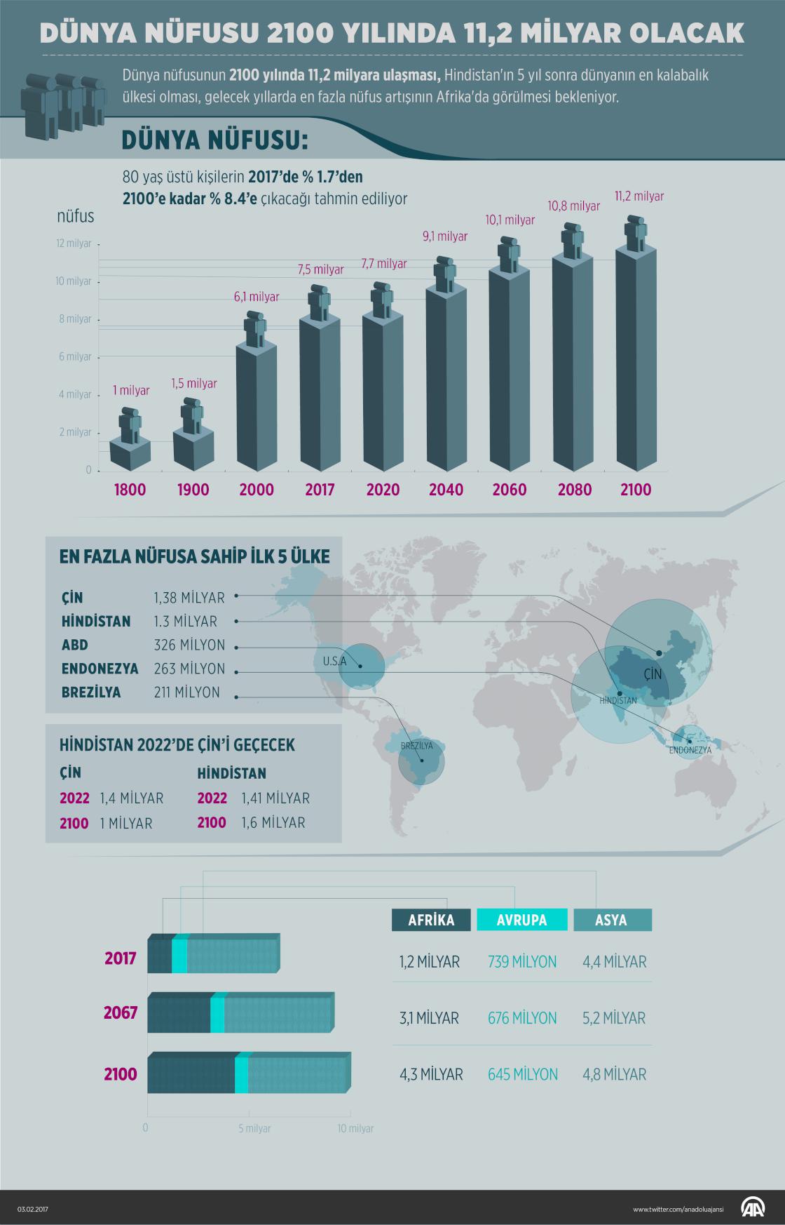 Dünya nüfusu 2100 yılında 11,2 milyar olacak