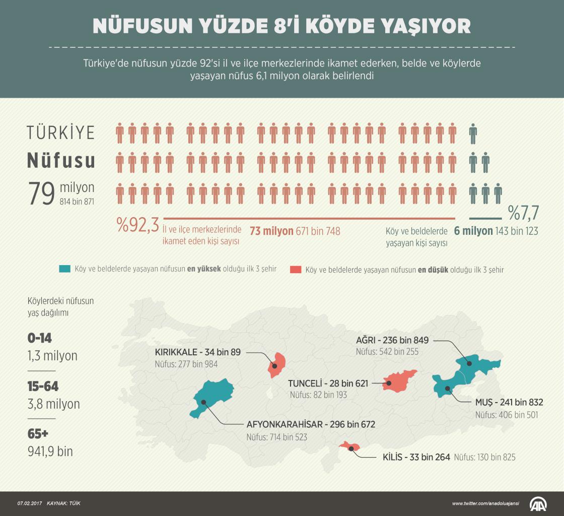 Nüfusun yüzde 8'i köyde yaşıyor