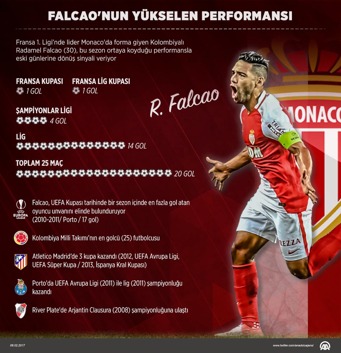 Falcao'nun yükselen performansı