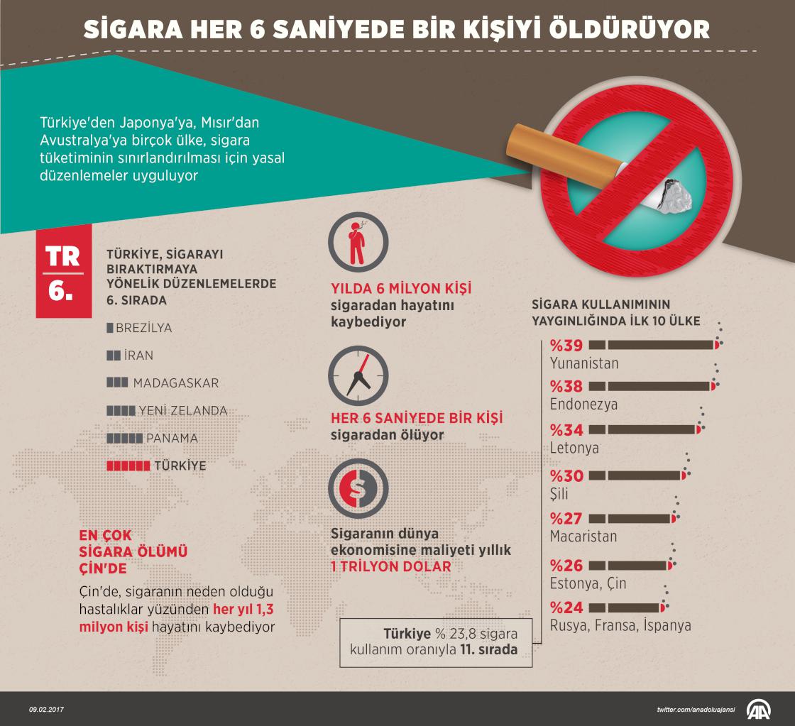 Sigara her 6 saniyede bir kişiyi öldürüyor