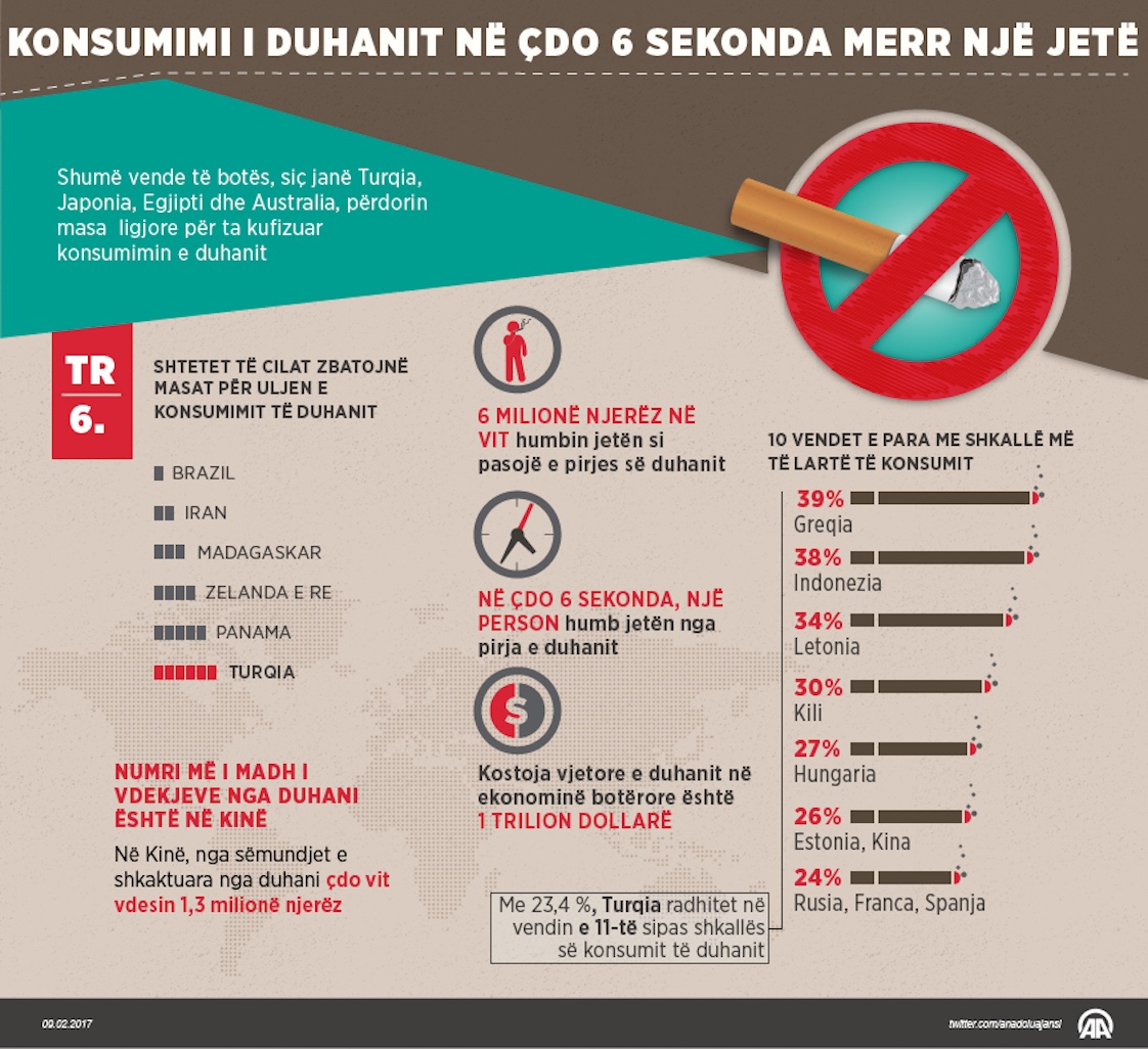 Konsumimi i duhanit në çdo gjashtë sekonda merr një jetë