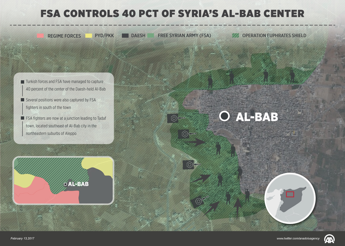 FSA controls 40 pct of Syria’s Al-Bab center