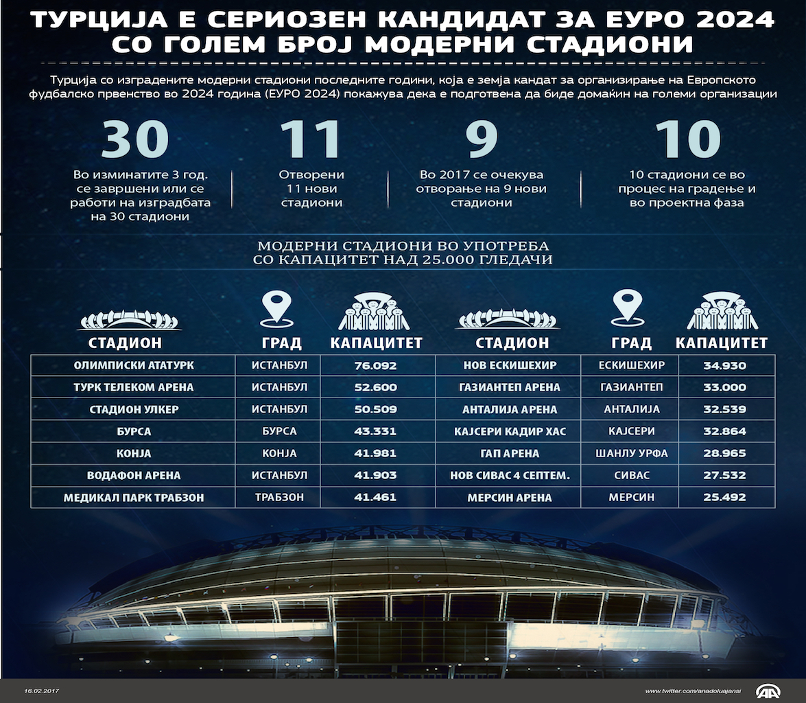Турција е сериозен кандидат за ЕУРО 2024 со голем број модерни стадиони