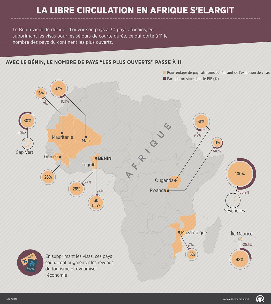 Mobilité et libre circulation en Afrique : Les 11 pays les plus ouverts 