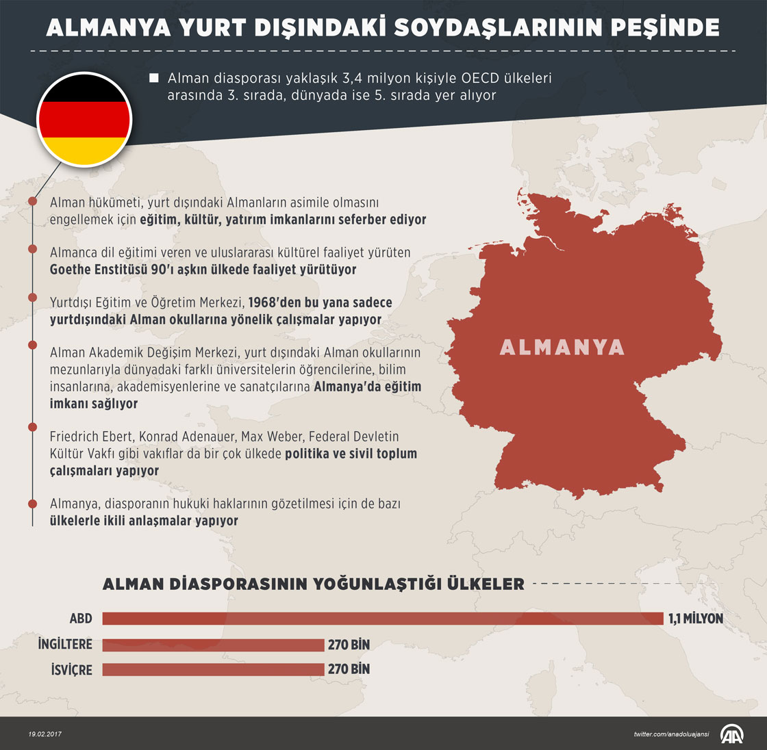Almanya yurt dışındaki soydaşlarının peşinde