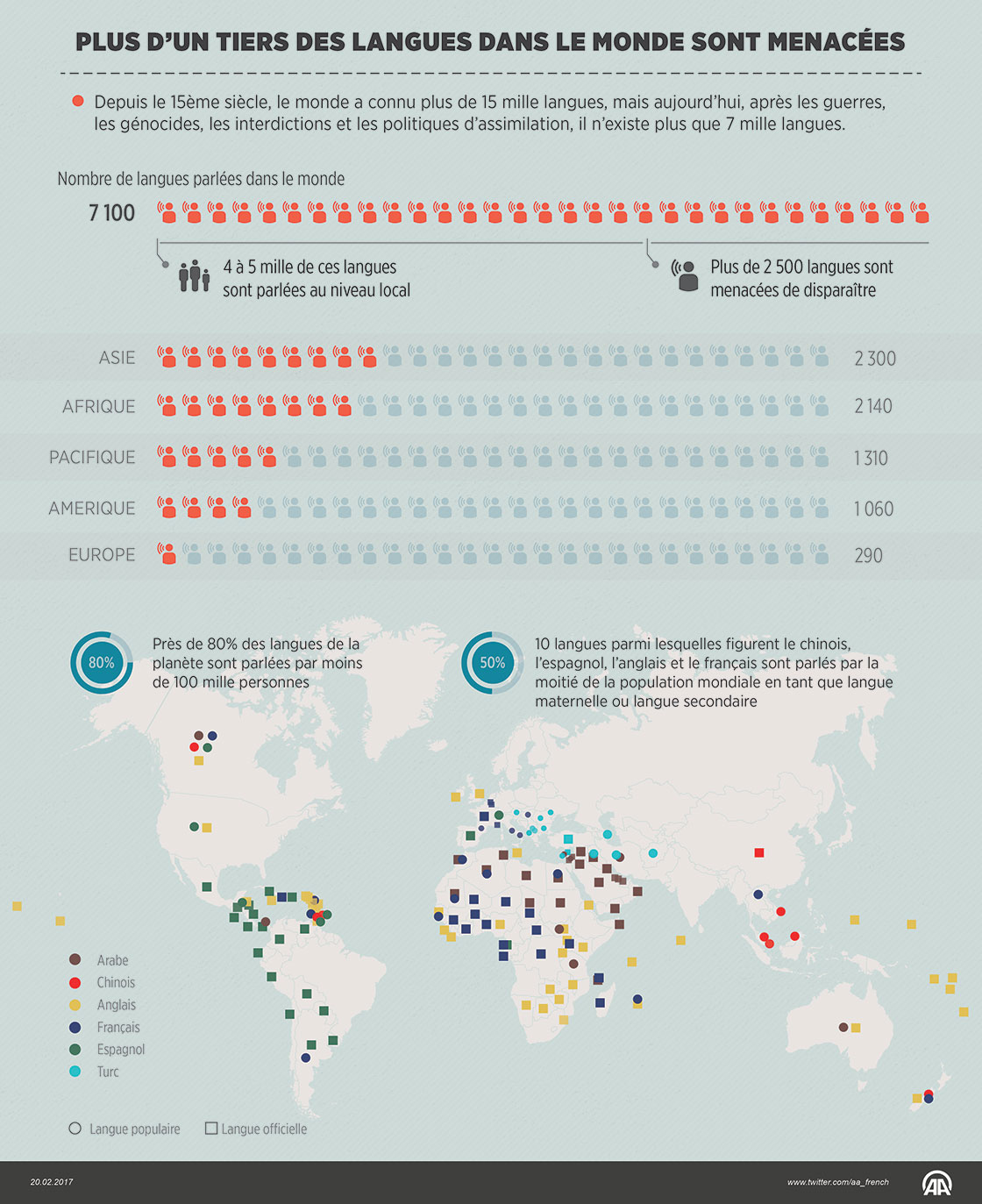 Plus d’un tiers des langues dans le monde sont menacées