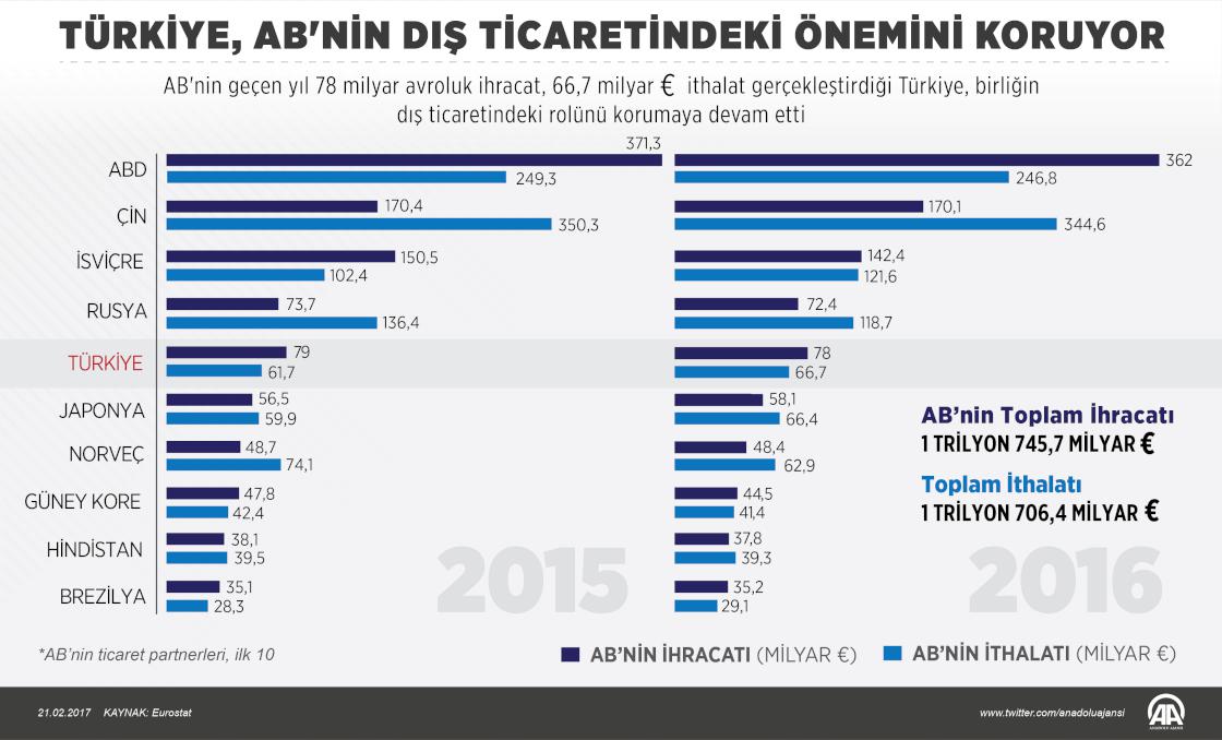 Türkiye, AB'nin dış ticaretindeki önemini koruyor