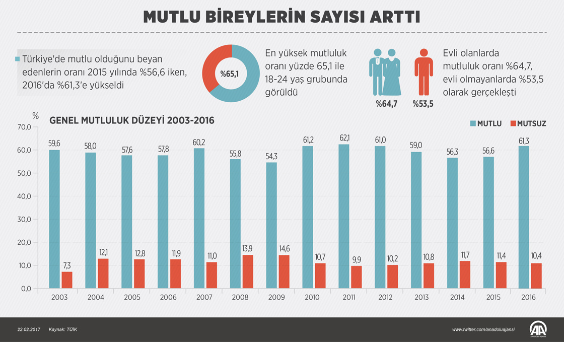 Mutlu bireylerin sayısı arttı