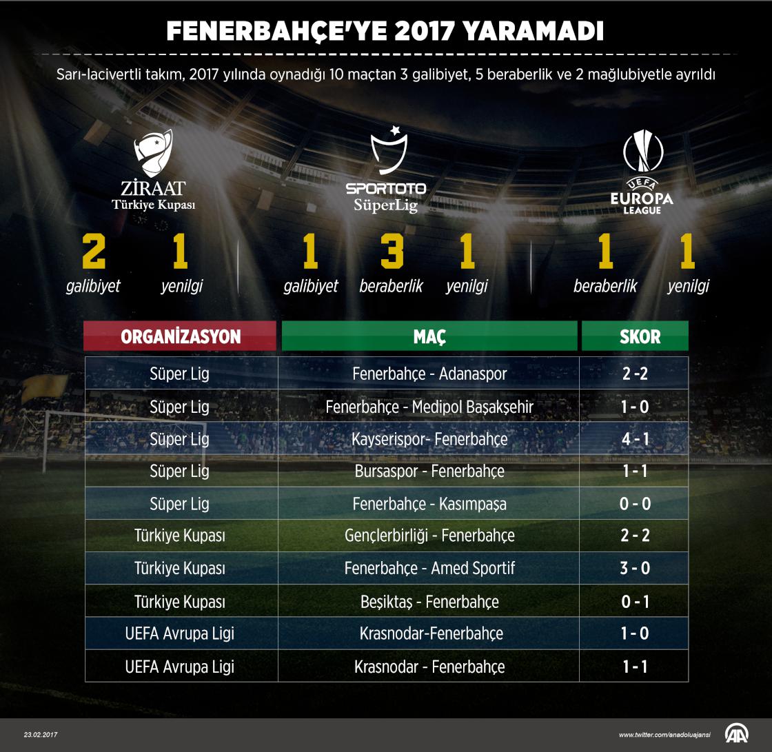 Fenerbahçe'ye 2017 yaramadı