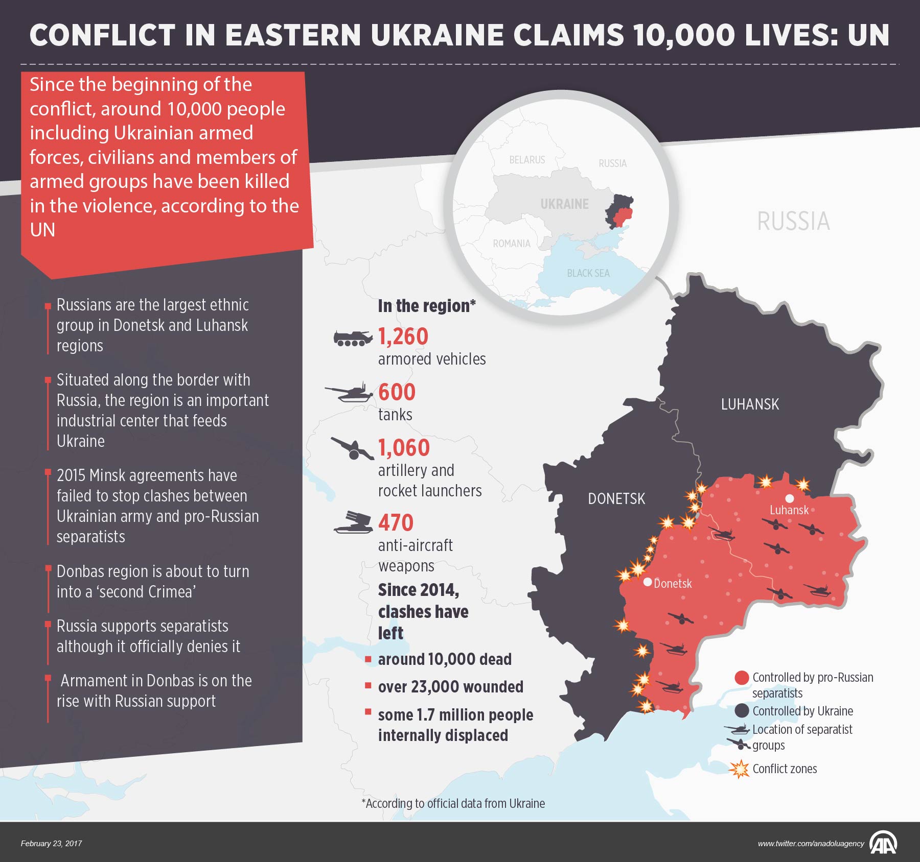 Conflict in Eastern Ukraine claims 10,000 lives: UN