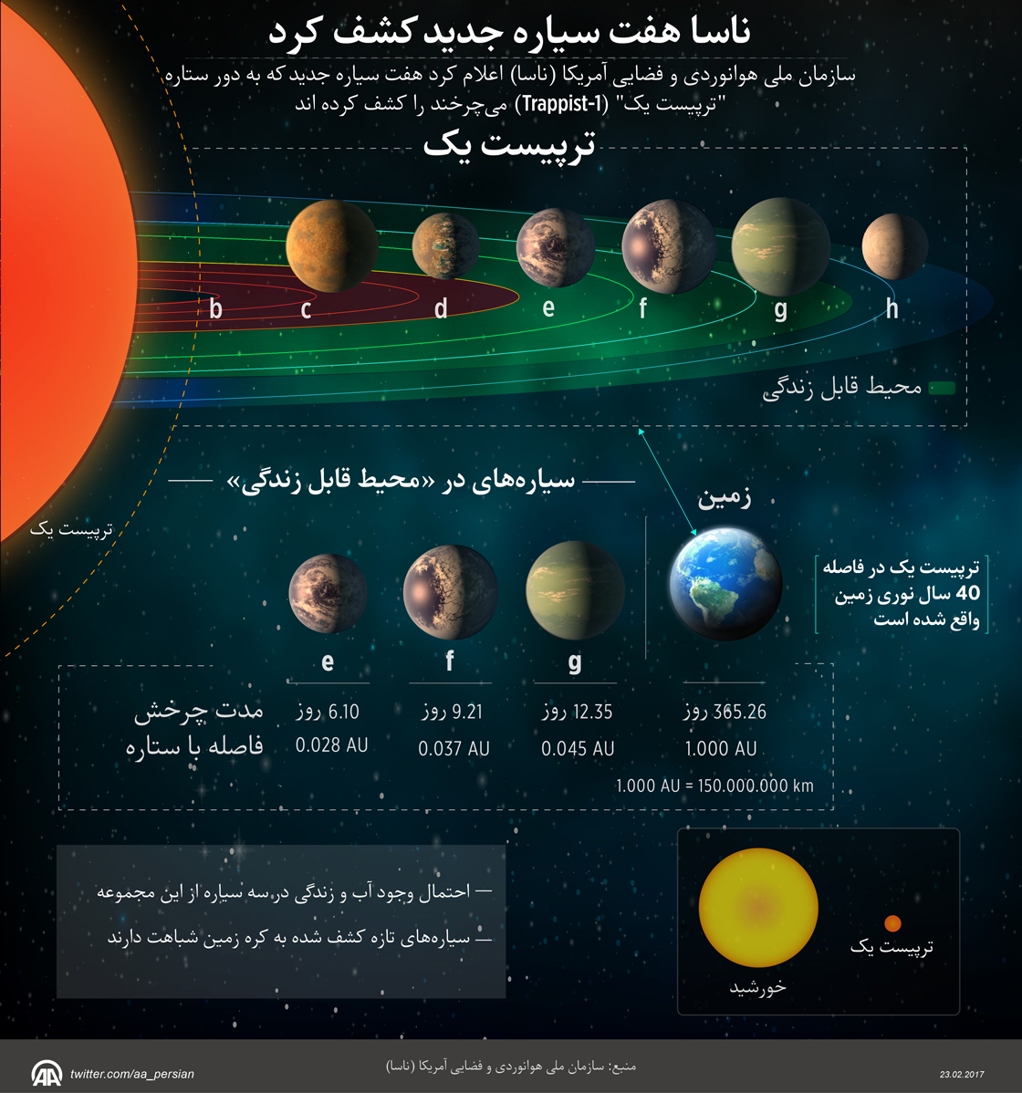ناسا هفت سیاره جدید کشف کرد