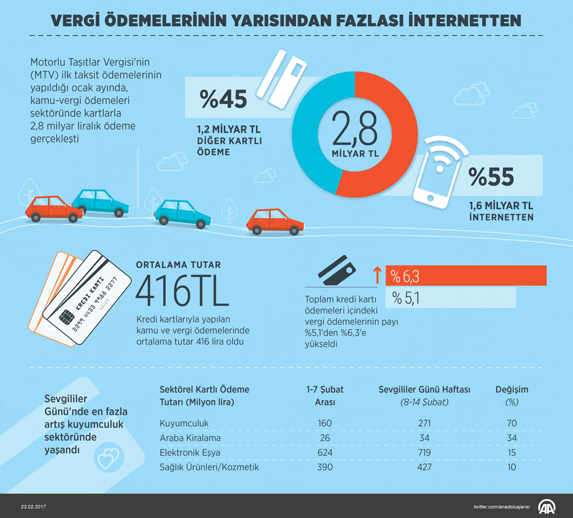 Vergi ödemelerinin yarısından fazlası internetten