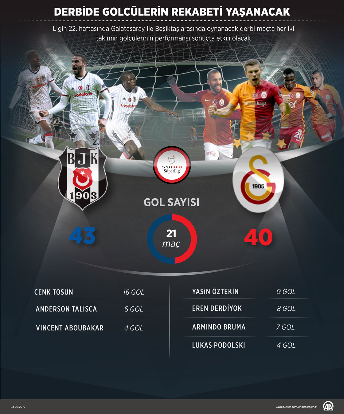 Derbide golcülerin rekabeti yaşanacak