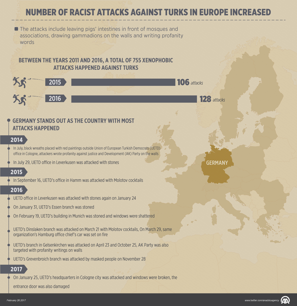 Number of racist attacks against Turks in Europe increased