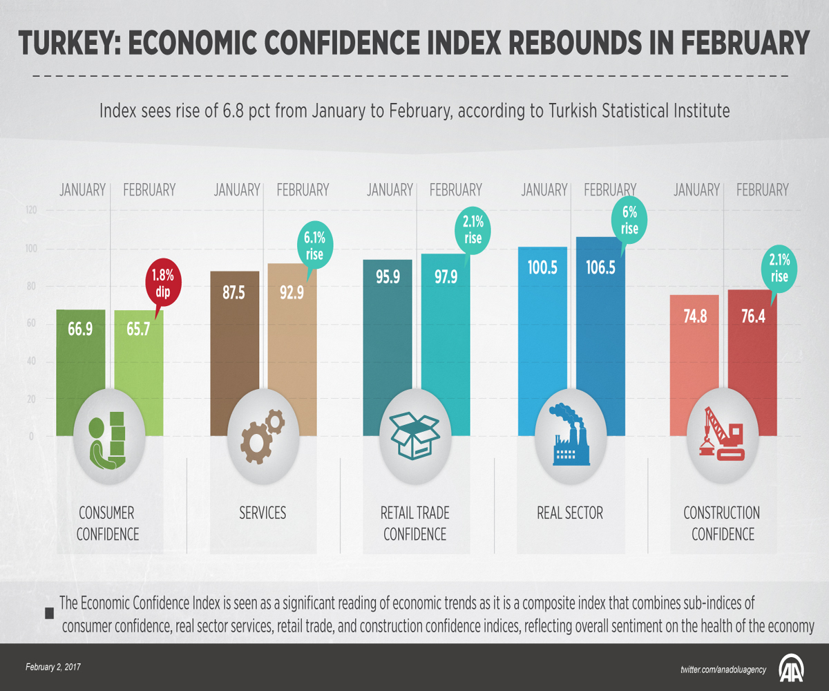 Turkey: Economic Confidence Index rebounds in February