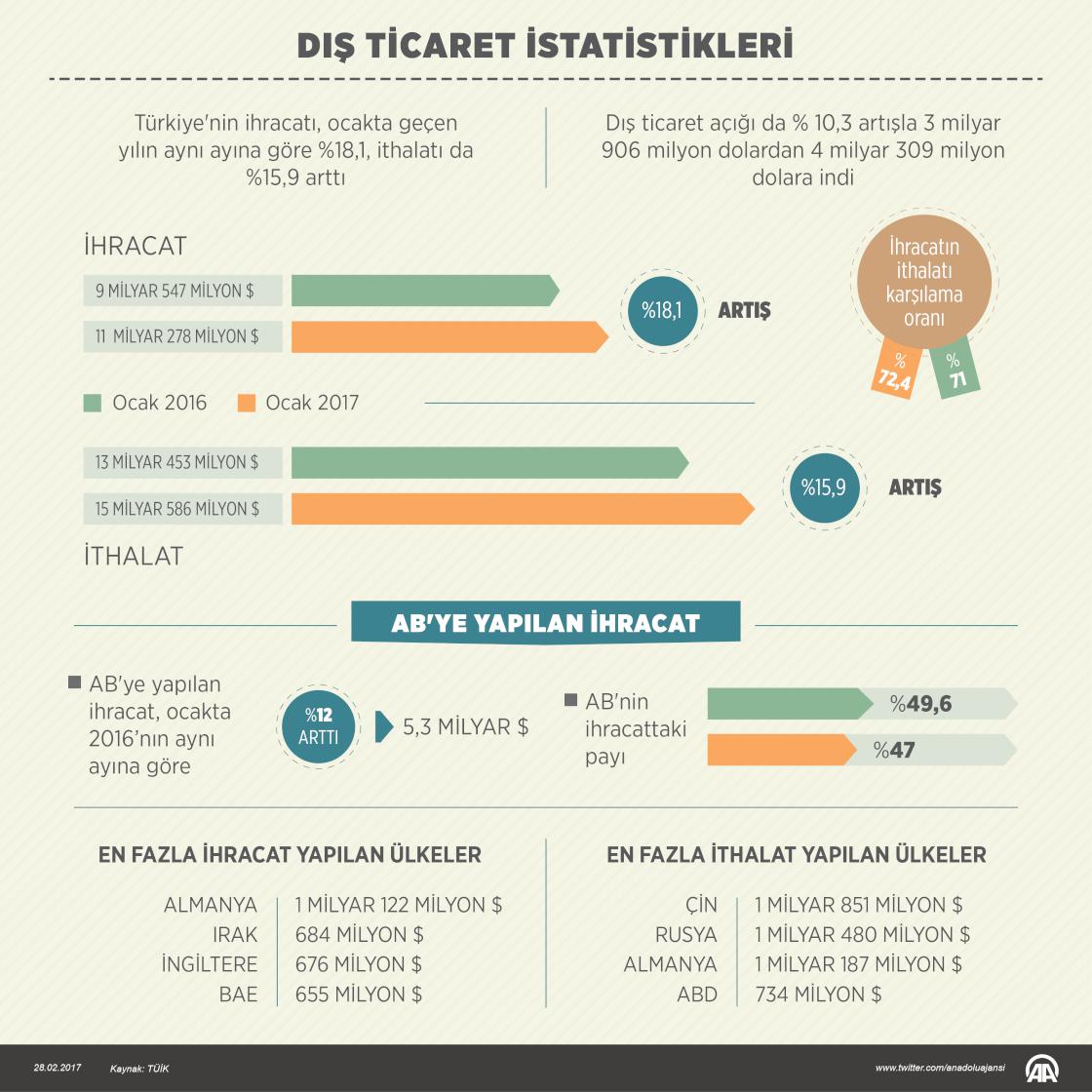 Dış ticaret istatistikleri