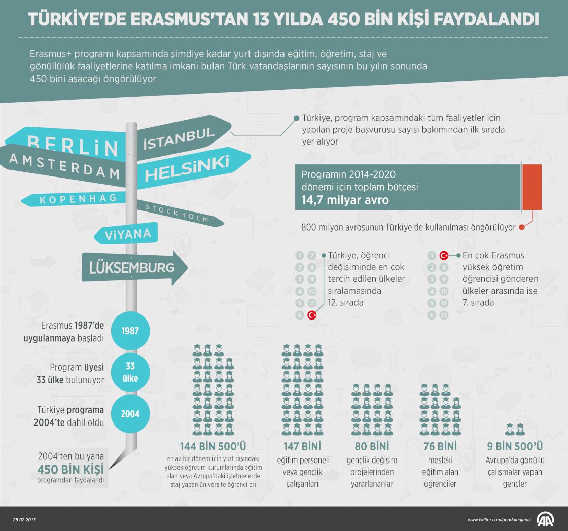Türkiye'de Erasmus'tan 13 yılda 450 bin kişi faydalandı