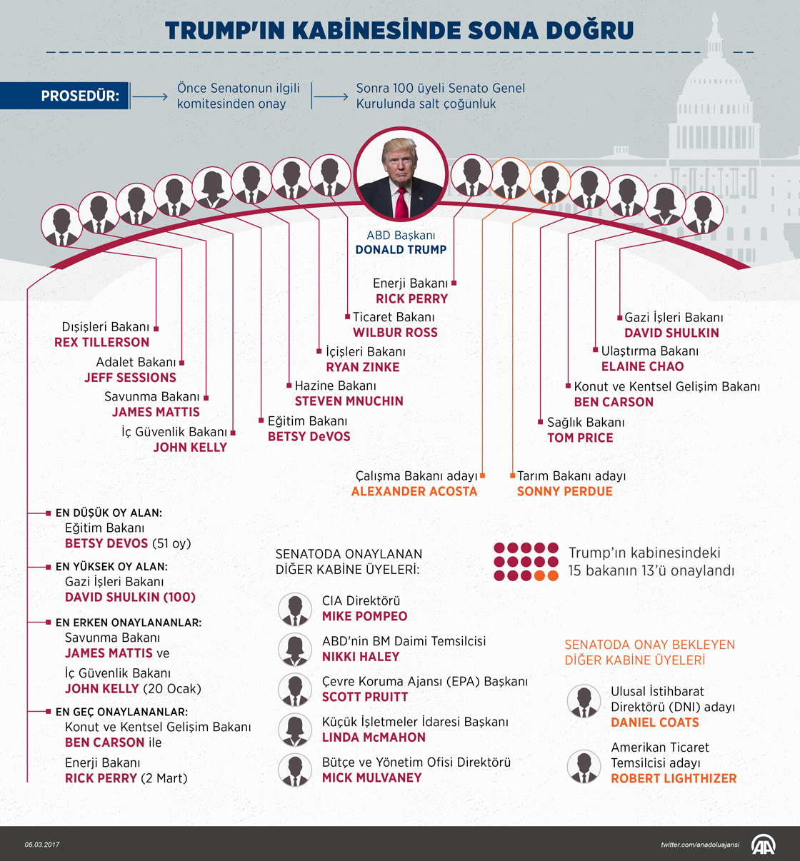 Trump'ın kabinesinde sona doğru