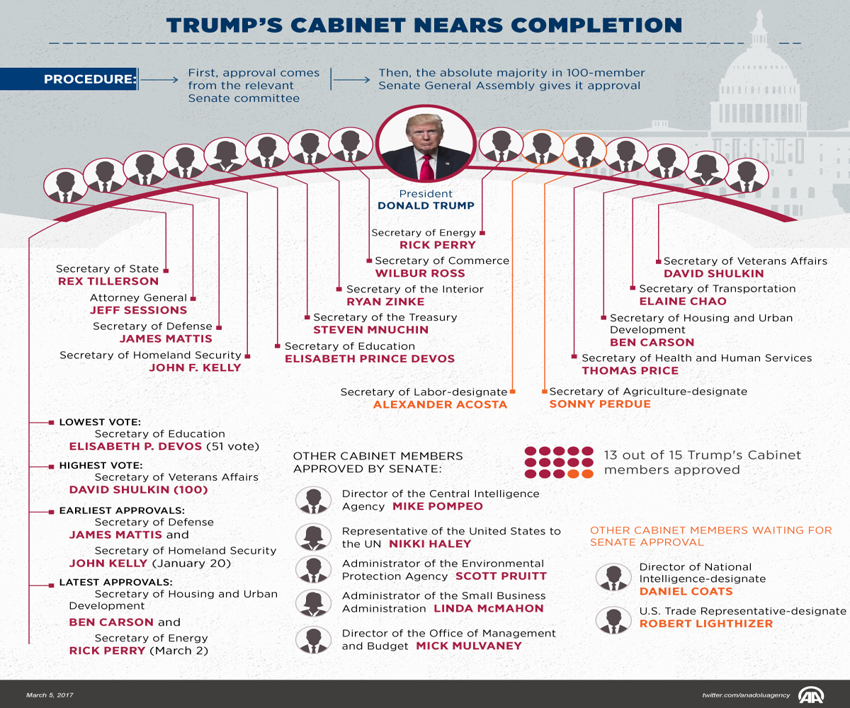 Trump’s Cabinet nears completion