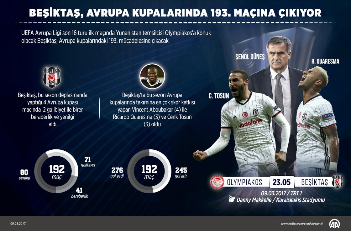Beşiktaş Avrupa kupalarında 193. maçına çıkıyor
