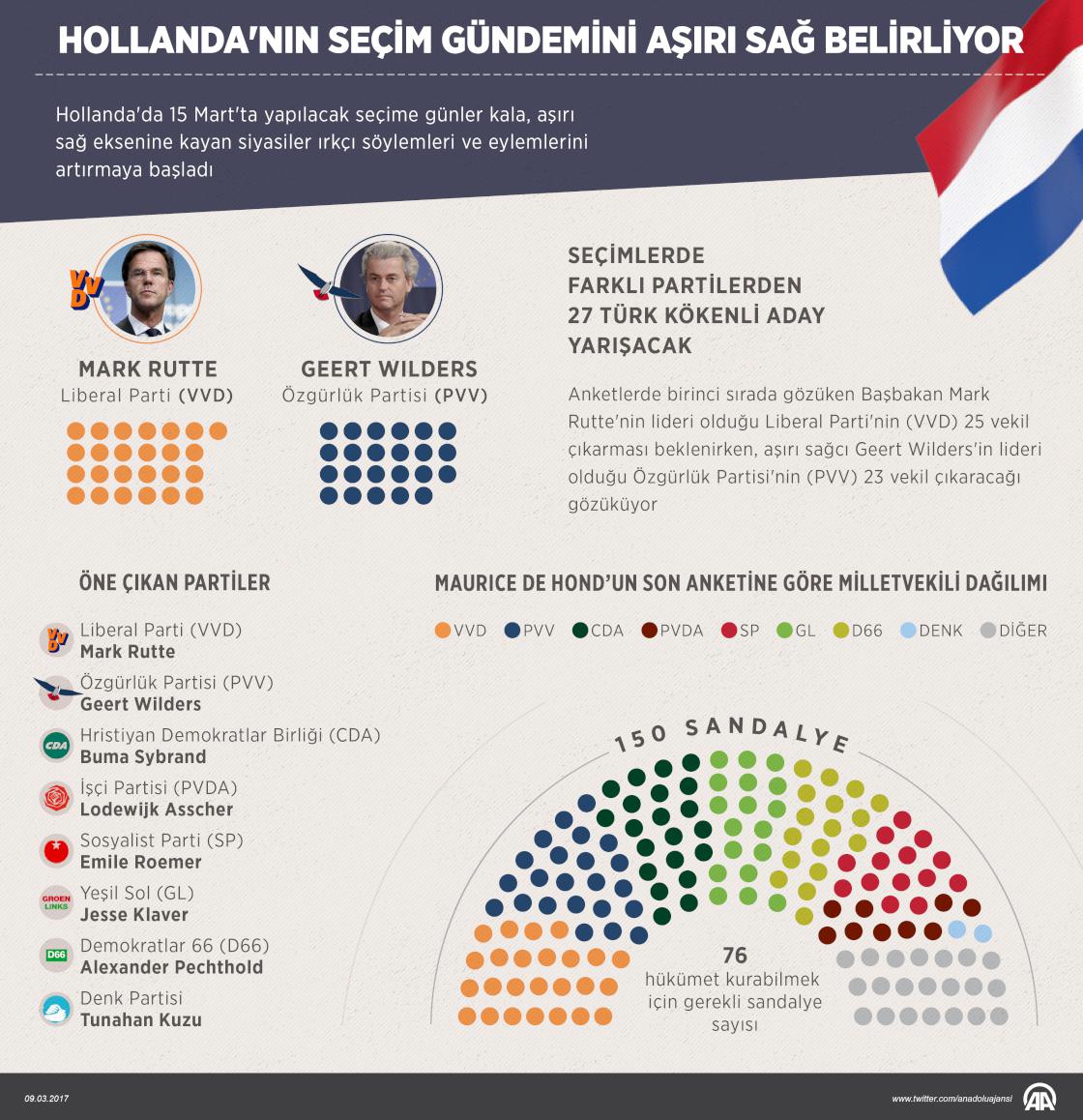 Hollanda'nın seçim gündemini aşırı sağ belirliyor