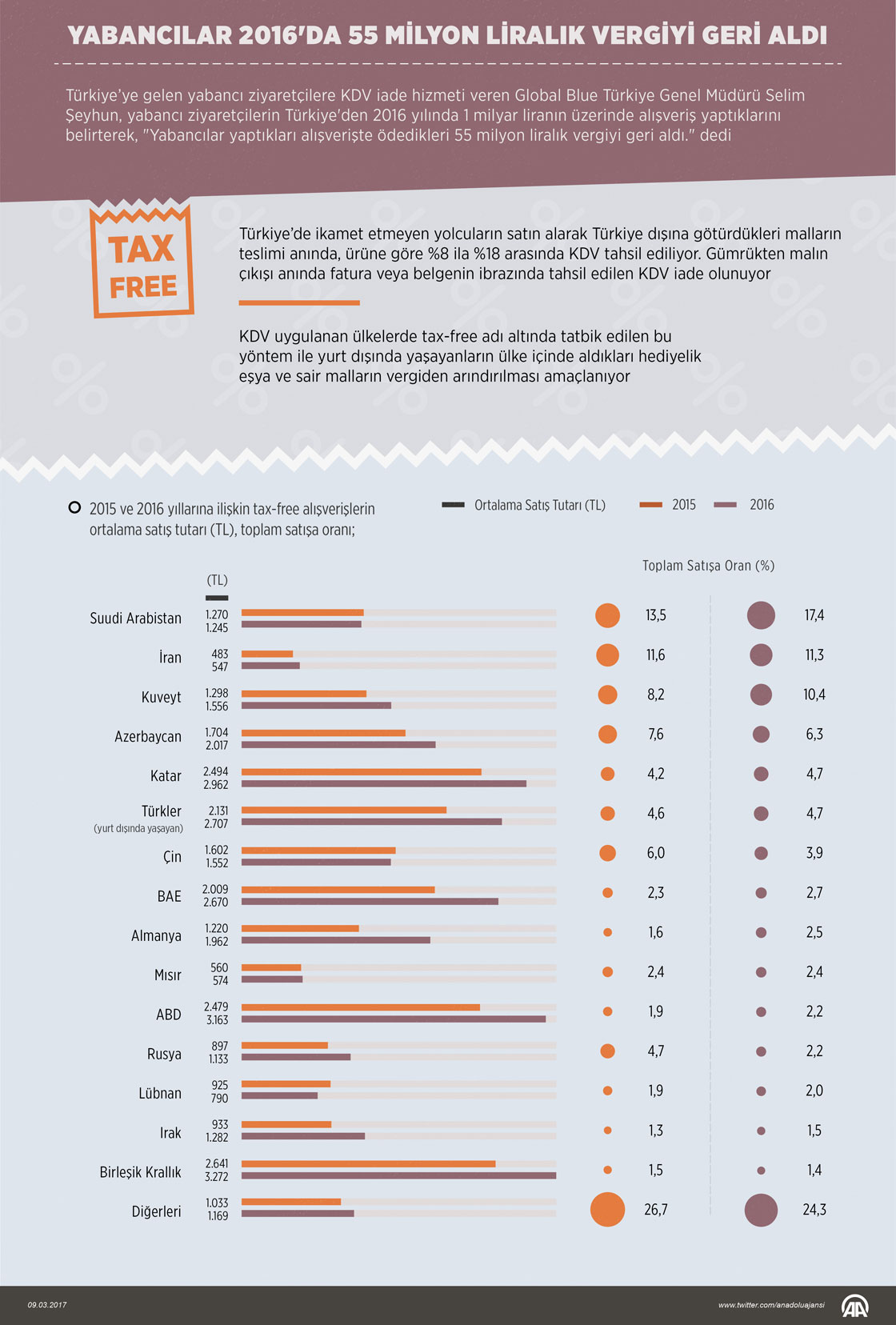 Yabancılar 2016'da 55 milyon liralık vergiyi geri aldı