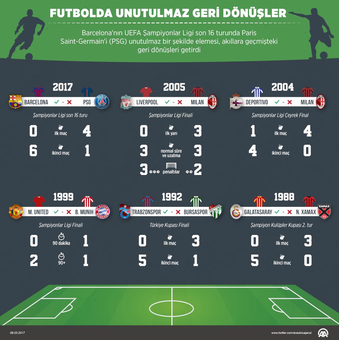 Futbolda unutulmaz geri dönüşler