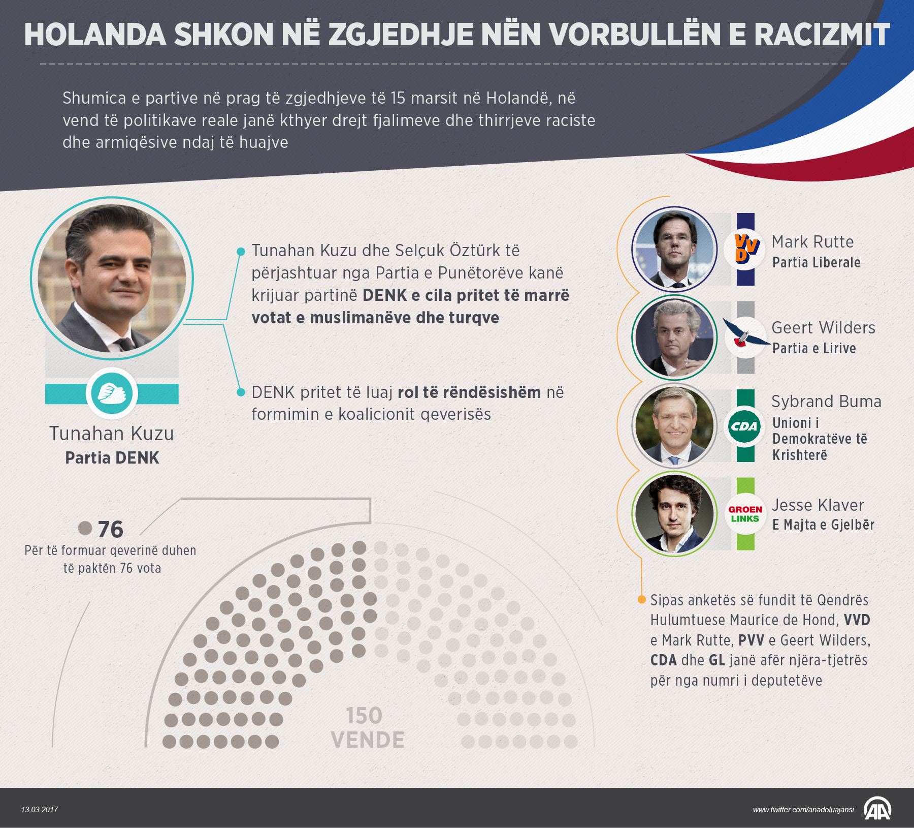 Holanda shkon në zgjedhje nën vorbullën e racizmit