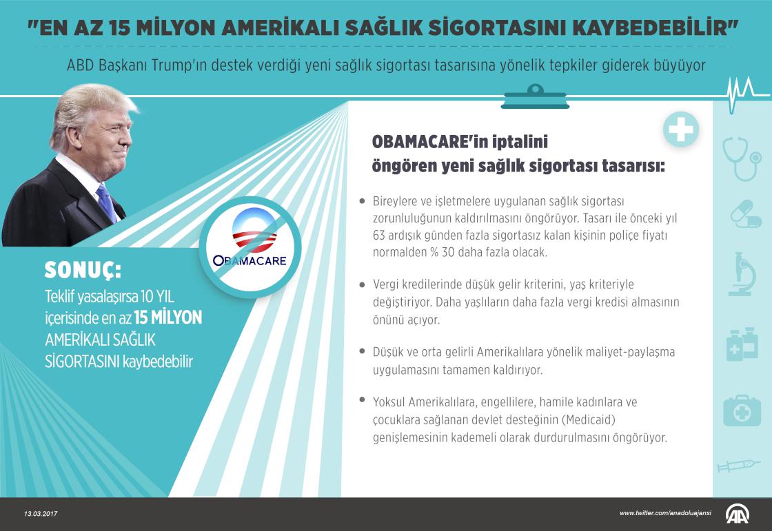 "En az 15 milyon Amerikalı sağlık sigortasını kaybedebilir"