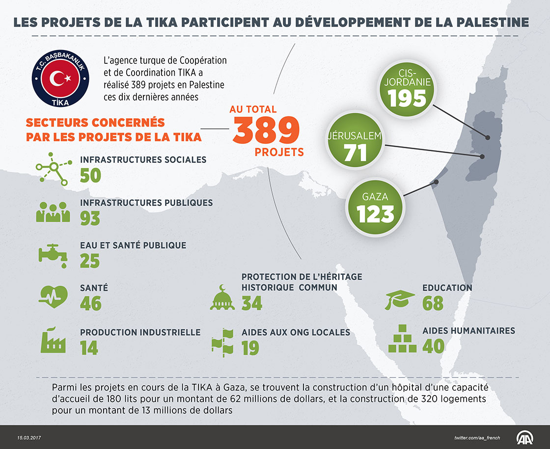 Les projets de la TIKA participent au développement de la Palestine