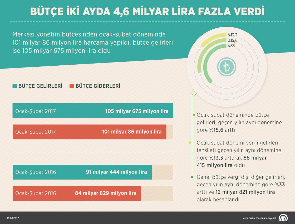 Bütçe iki ayda 4,6 milyar lira fazla verdi