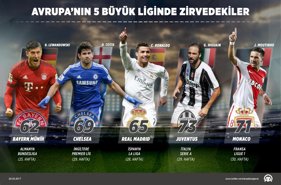 Avrupa'nın 5 büyük liginde görünüm