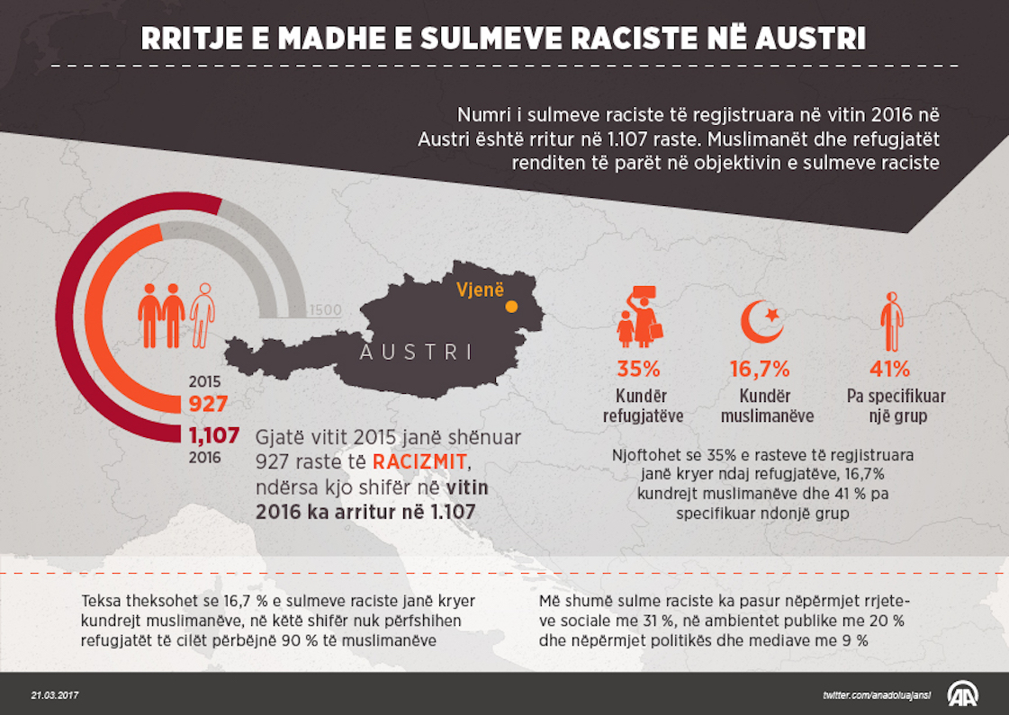 Rritje e madhe e sulmeve raciste në Austri