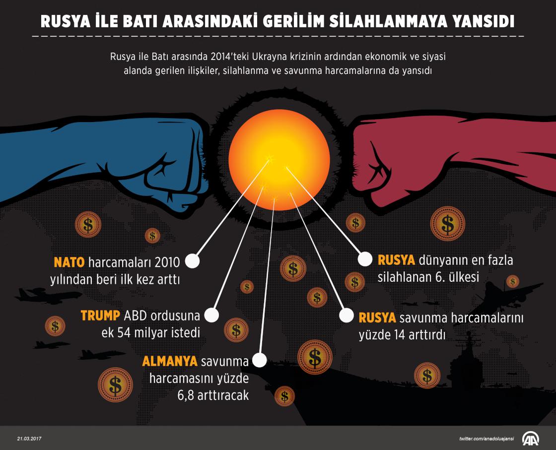 Rusya ile Batı arasındaki gerilim silahlanmaya yansıdı