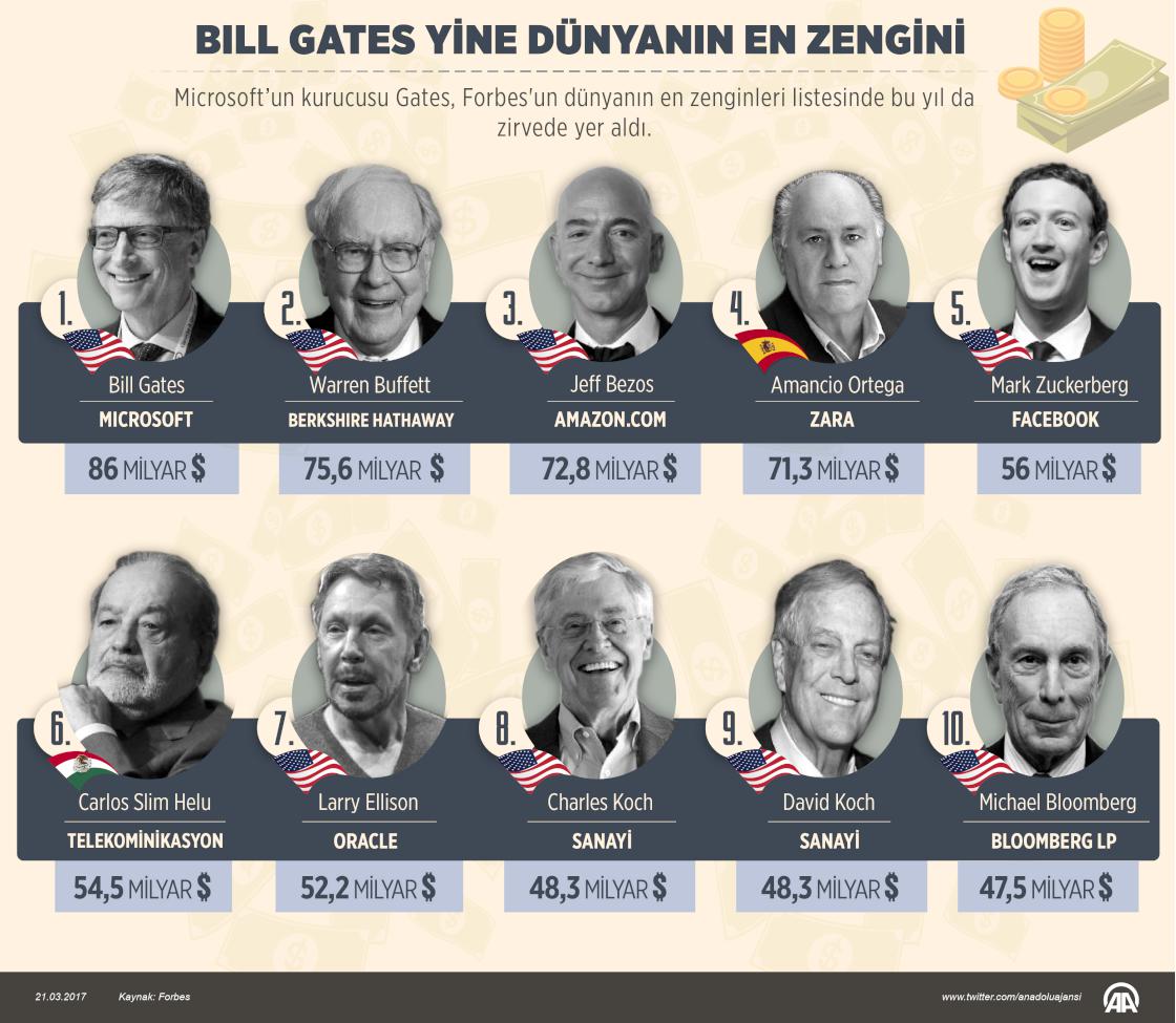 Bill Gates yine dünyanın en zengini