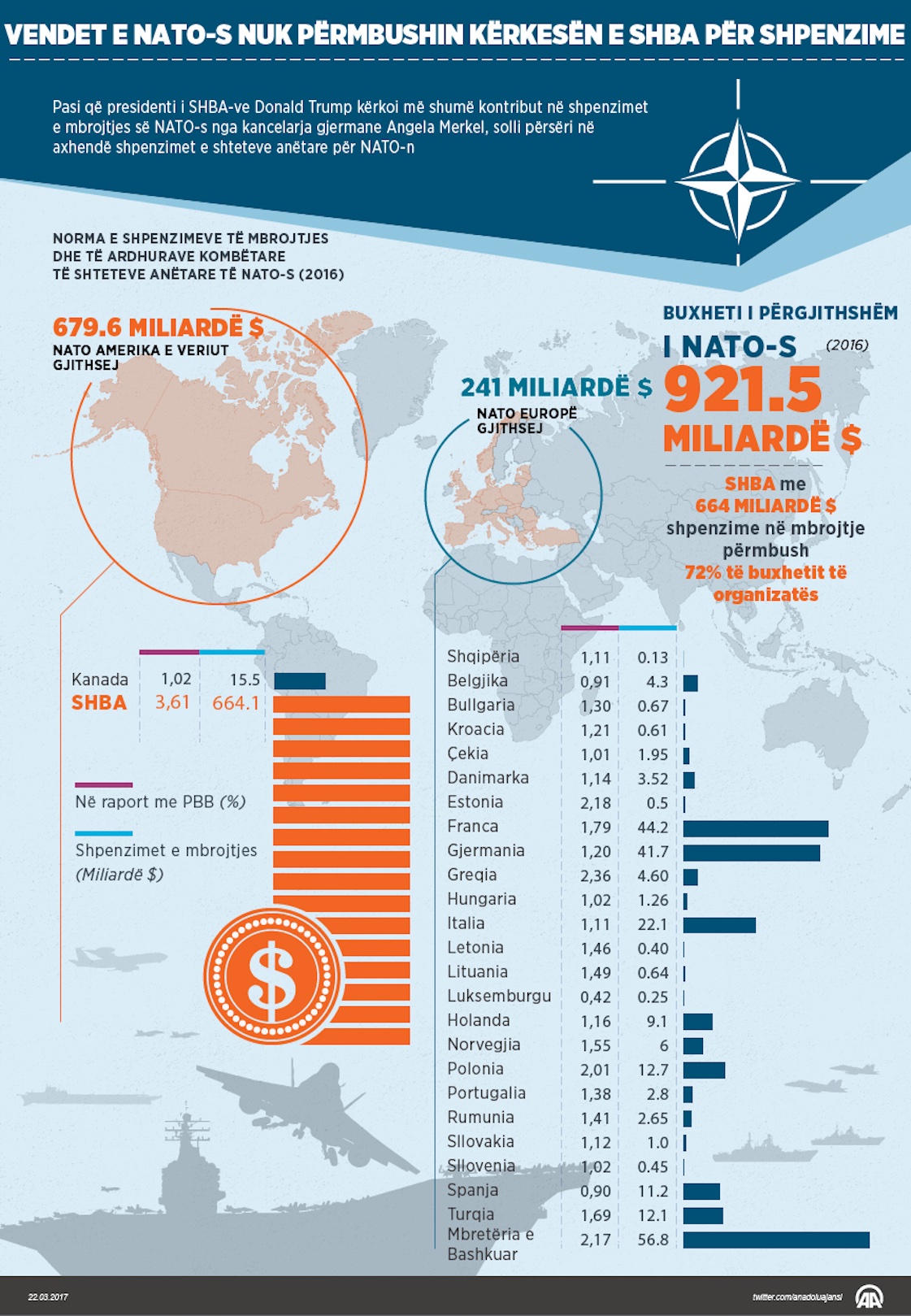 Anëtarët e NATO-s nuk përmbushin kërkesën e SHBA-ve për shpenzime