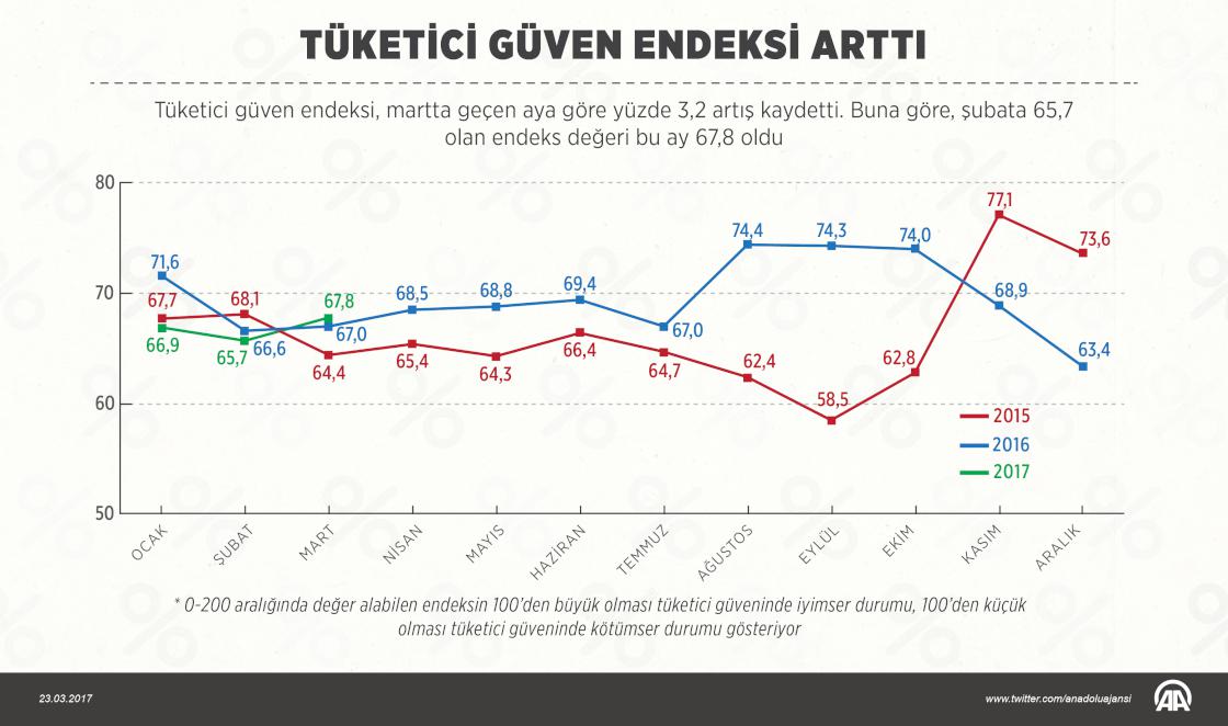 Tüketici güven endeksi arttı