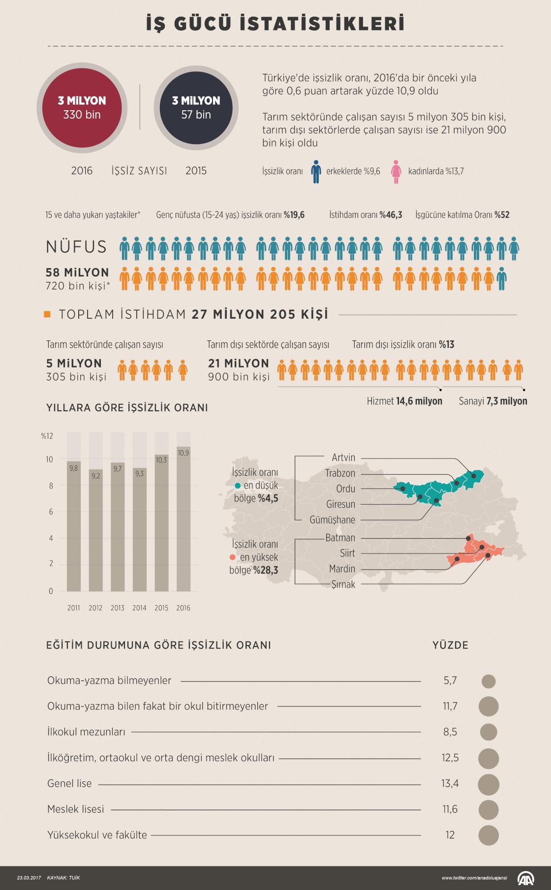 İşgücü istatistikleri