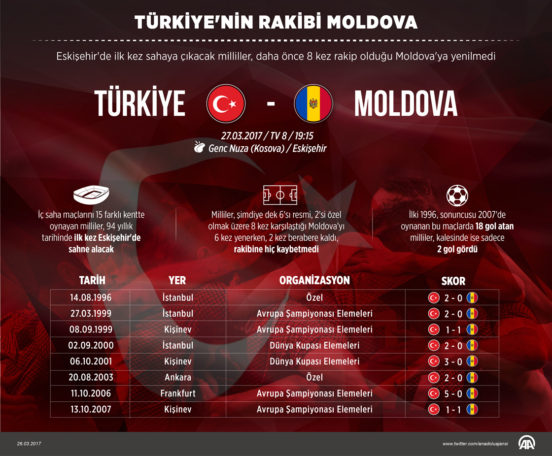  Türkiye'nin rakibi Moldova
