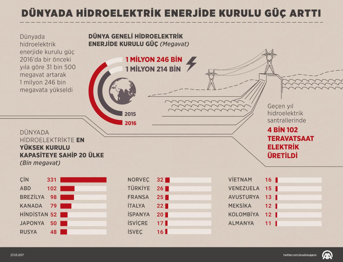 Dünyada hidroelektrik enerjide kurulu güç arttı