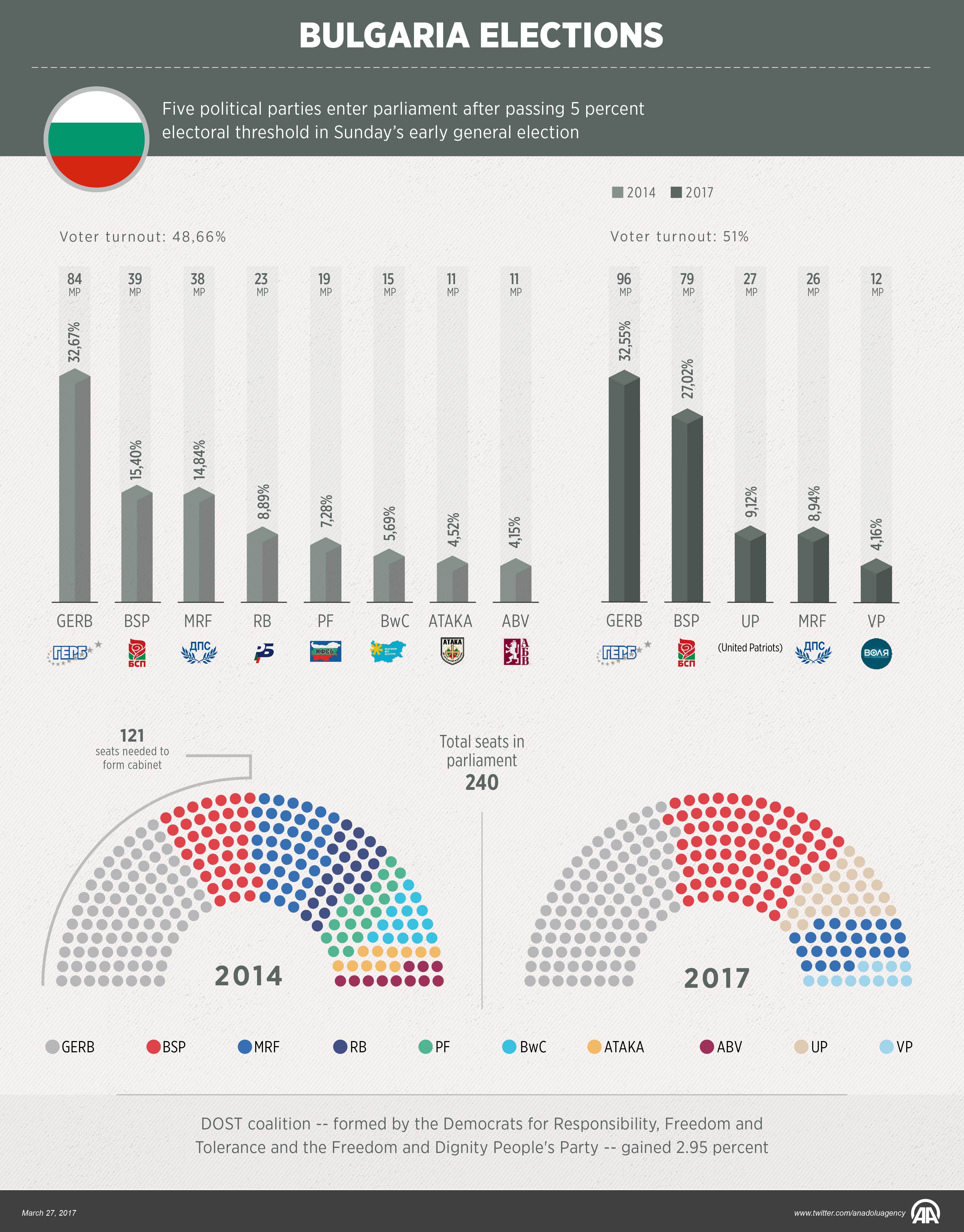 Bulgaria elections